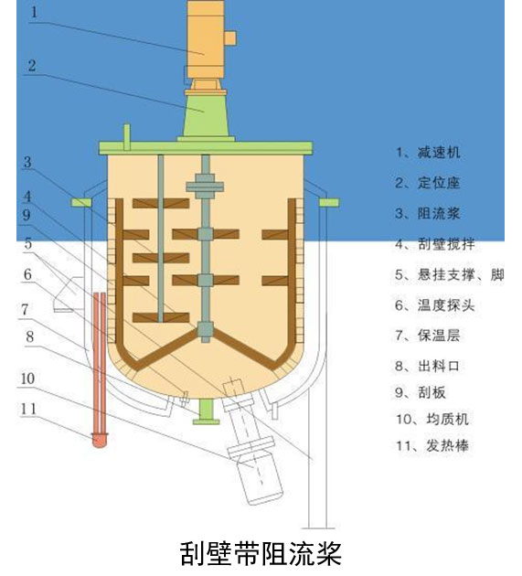 刮壁带阻流浆